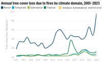 Annual tree cover loss due to fires by climate domain 2001-2023 WRI